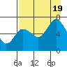 Old Harbor tide chart for Friday, August 19, 2022