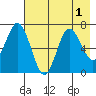 Old Harbor tide chart for Monday, August 1, 2022