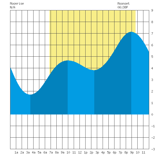 Old Harbor tide chart for Saturday, August 20, 2022