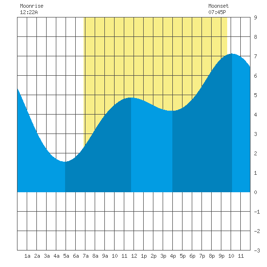 Old Harbor tide chart for Sunday, August 21, 2022