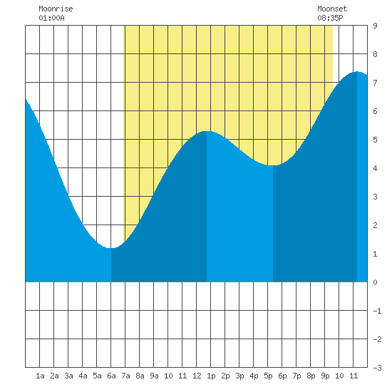 Old Harbor tide chart for Monday, August 22, 2022