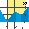Old Harbor tide chart for Monday, August 22, 2022