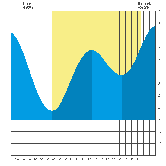 Old Harbor tide chart for Tuesday, August 23, 2022
