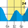 Old Harbor tide chart for Wednesday, August 24, 2022