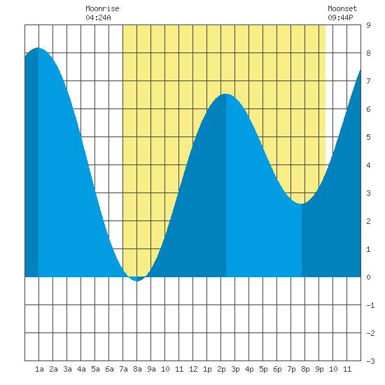 Old Harbor tide chart for Thursday, August 25, 2022