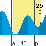 Old Harbor tide chart for Thursday, August 25, 2022