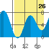 Old Harbor tide chart for Friday, August 26, 2022