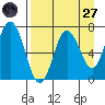 Old Harbor tide chart for Saturday, August 27, 2022