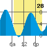 Old Harbor tide chart for Sunday, August 28, 2022