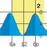 Old Harbor tide chart for Tuesday, August 2, 2022
