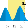 Old Harbor tide chart for Wednesday, August 31, 2022
