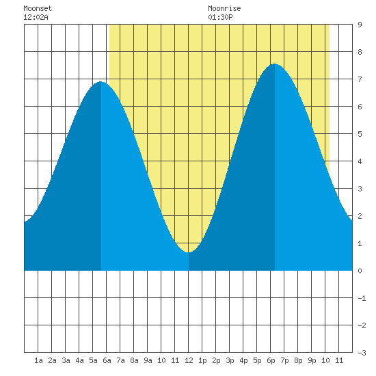 Old Harbor tide chart for Wednesday, August 3, 2022