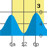 Old Harbor tide chart for Wednesday, August 3, 2022