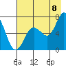 Old Harbor tide chart for Monday, August 8, 2022