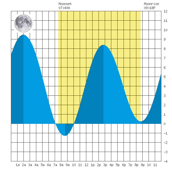 Old Harbor tide chart for Saturday, September 10, 2022