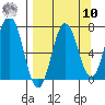 Old Harbor tide chart for Saturday, September 10, 2022