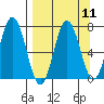 Old Harbor tide chart for Sunday, September 11, 2022