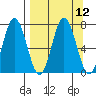 Old Harbor tide chart for Monday, September 12, 2022