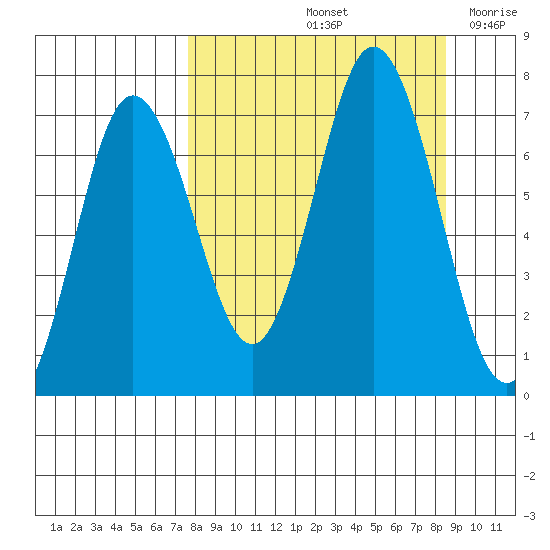 Old Harbor tide chart for Wednesday, September 14, 2022