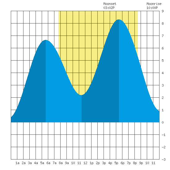 Old Harbor tide chart for Thursday, September 15, 2022