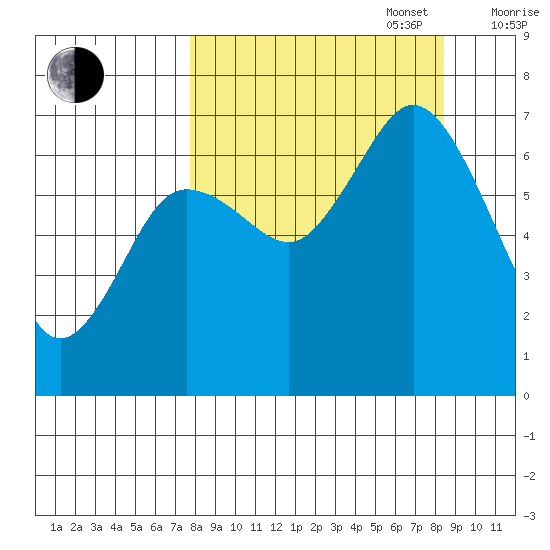 Old Harbor tide chart for Saturday, September 17, 2022