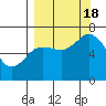 Old Harbor tide chart for Sunday, September 18, 2022