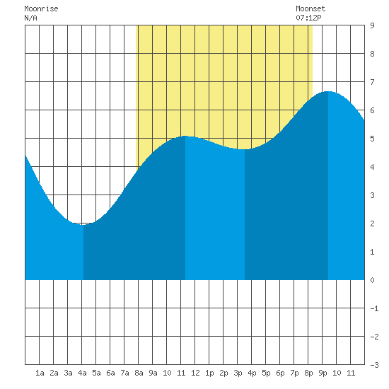 Old Harbor tide chart for Monday, September 19, 2022