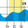 Old Harbor tide chart for Monday, September 19, 2022