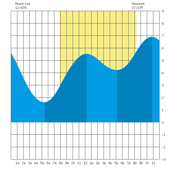 Old Harbor tide chart for Tuesday, September 20, 2022