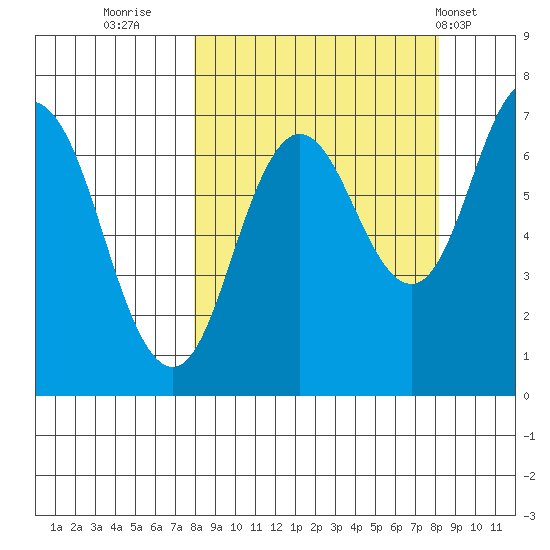 Old Harbor tide chart for Thursday, September 22, 2022