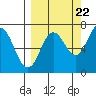 Old Harbor tide chart for Thursday, September 22, 2022