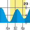Old Harbor tide chart for Friday, September 23, 2022