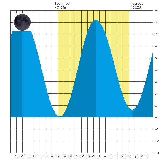 Old Harbor tide chart for Sunday, September 25, 2022