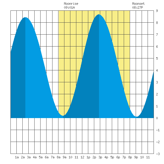 Old Harbor tide chart for Monday, September 26, 2022