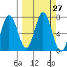 Old Harbor tide chart for Tuesday, September 27, 2022