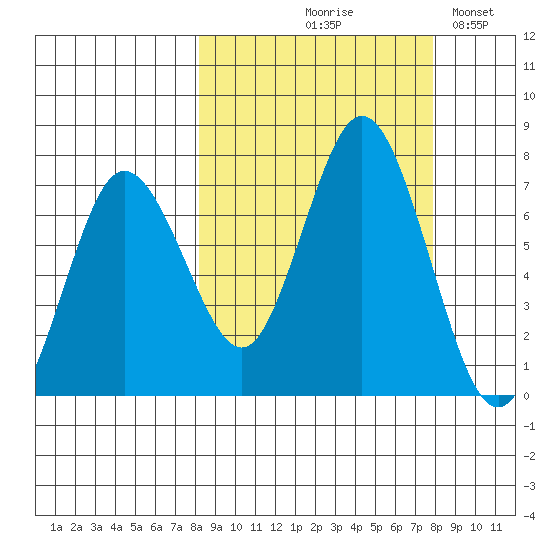 Old Harbor tide chart for Thursday, September 29, 2022