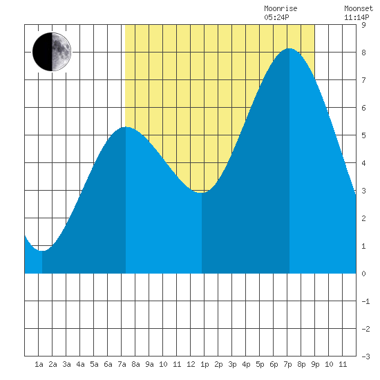 Old Harbor tide chart for Saturday, September 3, 2022