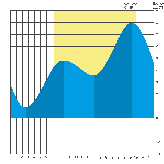 Old Harbor tide chart for Sunday, September 4, 2022