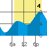 Old Harbor tide chart for Sunday, September 4, 2022