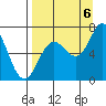 Old Harbor tide chart for Tuesday, September 6, 2022