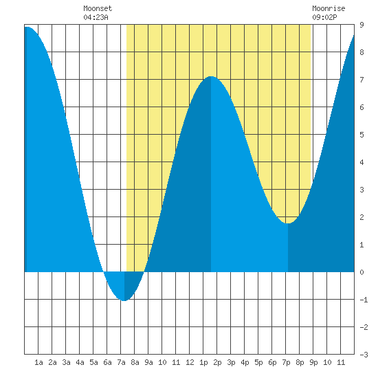 Old Harbor tide chart for Thursday, September 8, 2022