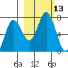 Old Harbor tide chart for Thursday, October 13, 2022