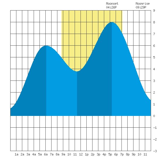 Old Harbor tide chart for Saturday, October 15, 2022