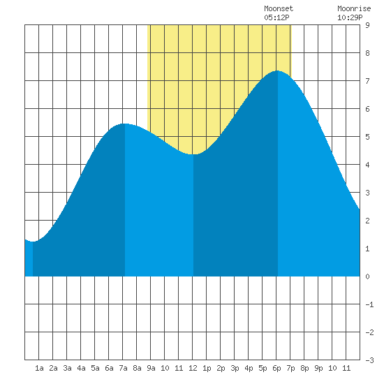 Old Harbor tide chart for Sunday, October 16, 2022