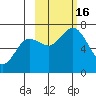 Old Harbor tide chart for Sunday, October 16, 2022
