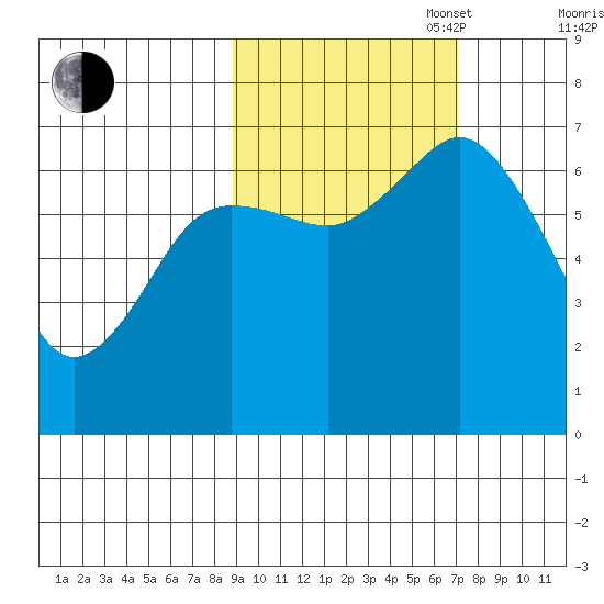Old Harbor tide chart for Monday, October 17, 2022