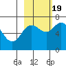 Old Harbor tide chart for Wednesday, October 19, 2022