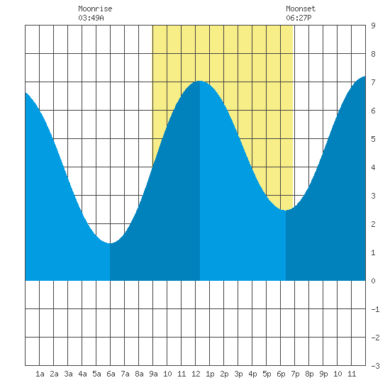 Old Harbor tide chart for Friday, October 21, 2022
