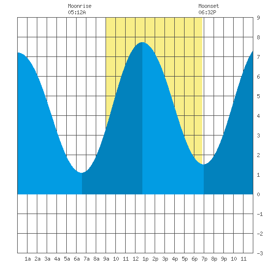 Old Harbor tide chart for Saturday, October 22, 2022