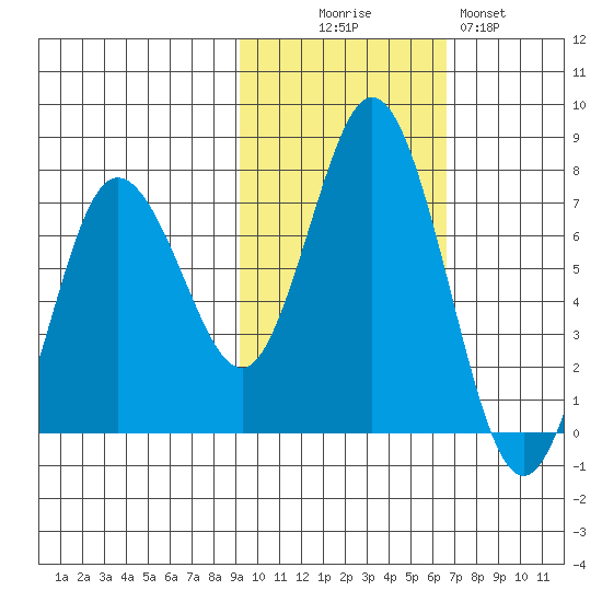 Old Harbor tide chart for Thursday, October 27, 2022